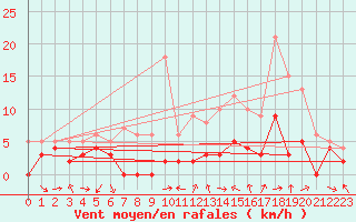 Courbe de la force du vent pour Le Luc - Cannet des Maures (83)