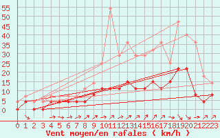 Courbe de la force du vent pour Belfort (90)