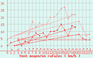 Courbe de la force du vent pour Reims-Prunay (51)