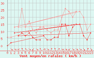 Courbe de la force du vent pour Bergerac (24)