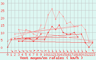 Courbe de la force du vent pour Alenon (61)