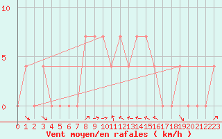 Courbe de la force du vent pour Krumbach