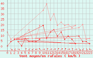 Courbe de la force du vent pour Annecy (74)