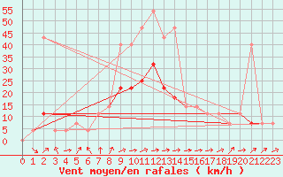 Courbe de la force du vent pour Negotin