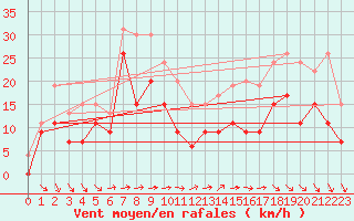 Courbe de la force du vent pour Cap Ferret (33)