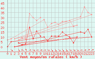 Courbe de la force du vent pour Alaigne (11)