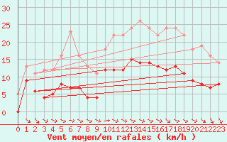 Courbe de la force du vent pour Cap de la Hve (76)