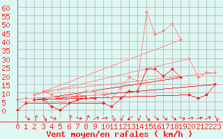 Courbe de la force du vent pour Perpignan (66)