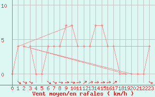 Courbe de la force du vent pour Krimml