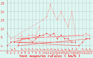 Courbe de la force du vent pour Langnau