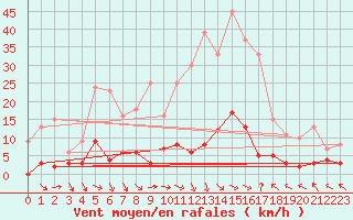 Courbe de la force du vent pour Ristolas - La Monta (05)