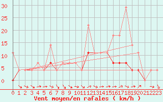 Courbe de la force du vent pour Melsom