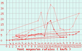 Courbe de la force du vent pour Muehlacker