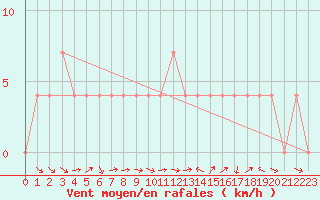 Courbe de la force du vent pour Lienz