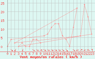 Courbe de la force du vent pour Trawscoed