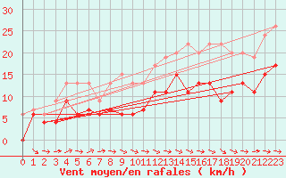 Courbe de la force du vent pour Ploumanac