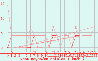 Courbe de la force du vent pour Finsevatn