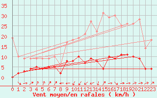 Courbe de la force du vent pour Deux-Verges (15)