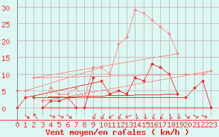 Courbe de la force du vent pour Metz (57)