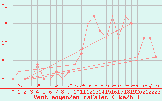 Courbe de la force du vent pour Brescia / Ghedi