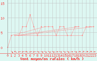 Courbe de la force du vent pour Inari Nellim