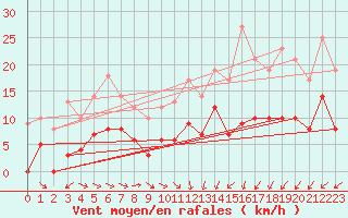 Courbe de la force du vent pour Vannes-Sn (56)