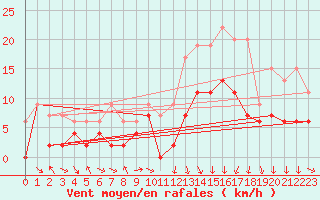 Courbe de la force du vent pour Charleville-Mzires (08)