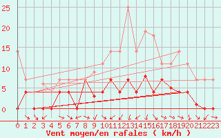 Courbe de la force du vent pour Buitrago