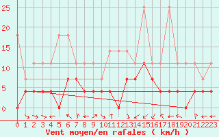 Courbe de la force du vent pour Kempten