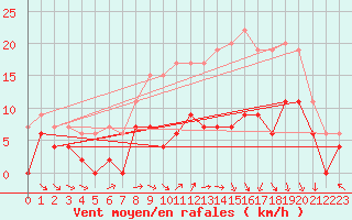 Courbe de la force du vent pour Saint-Dizier (52)