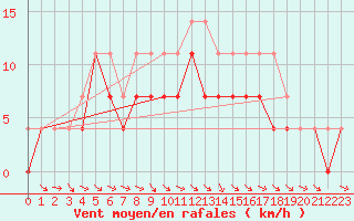 Courbe de la force du vent pour Arvidsjaur