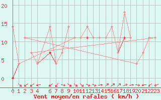 Courbe de la force du vent pour Stromtangen Fyr