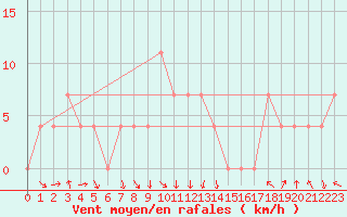 Courbe de la force du vent pour Feldkirch