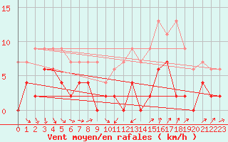 Courbe de la force du vent pour Le Puy - Loudes (43)