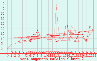 Courbe de la force du vent pour Pskov