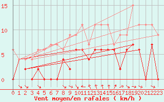 Courbe de la force du vent pour Annecy (74)