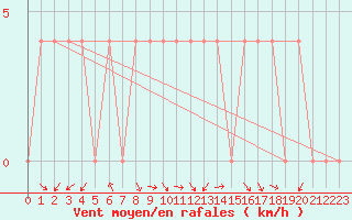 Courbe de la force du vent pour Puchberg