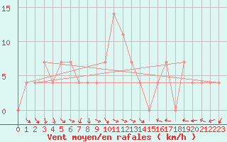 Courbe de la force du vent pour Ischgl / Idalpe