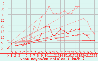 Courbe de la force du vent pour Chartres (28)
