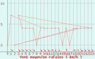 Courbe de la force du vent pour Spittal Drau