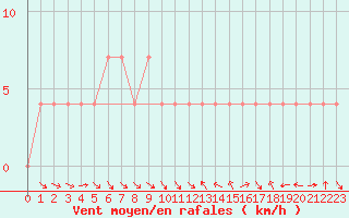 Courbe de la force du vent pour Spittal Drau