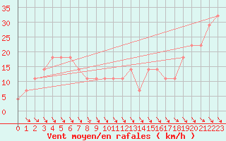 Courbe de la force du vent pour Chopok