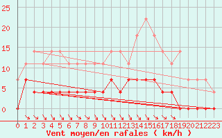 Courbe de la force du vent pour Dagloesen