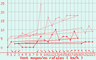 Courbe de la force du vent pour Arbent (01)