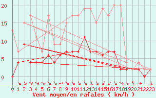 Courbe de la force du vent pour Ebnat-Kappel