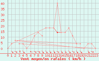 Courbe de la force du vent pour Sjenica