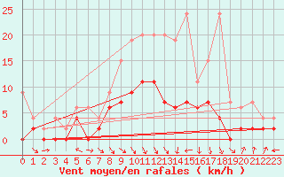 Courbe de la force du vent pour Ebnat-Kappel