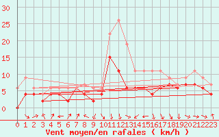 Courbe de la force du vent pour Roanne (42)