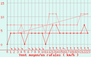 Courbe de la force du vent pour Dagloesen
