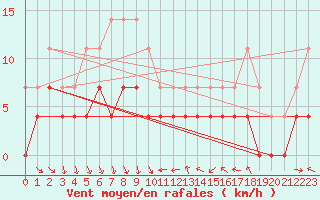 Courbe de la force du vent pour Hemling